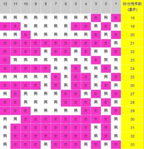 生男生女预测表1