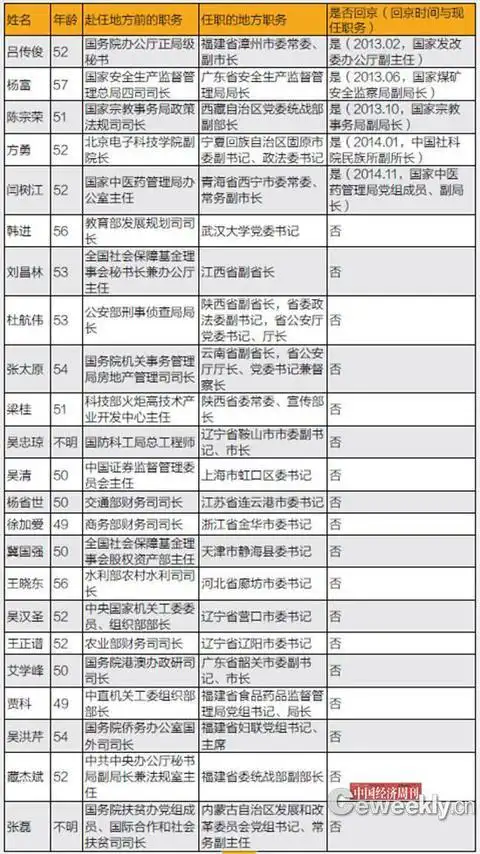 中组部19名外派厅官回京11人确定升任副部级