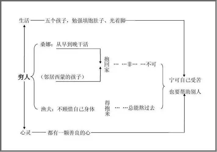 穷人》板书设计
