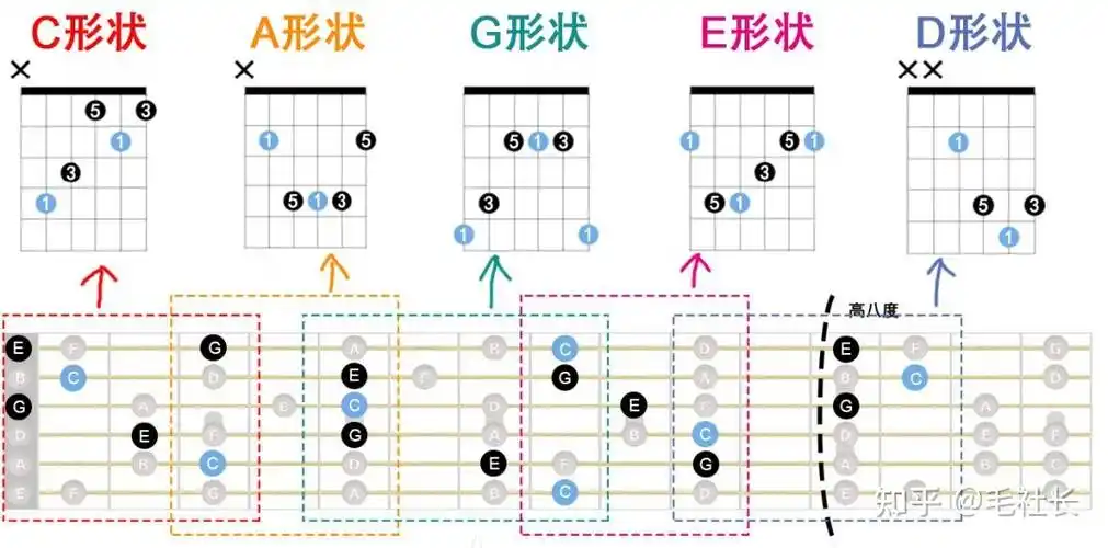 吉他干货c和弦的五种按法让你脱离三品侠