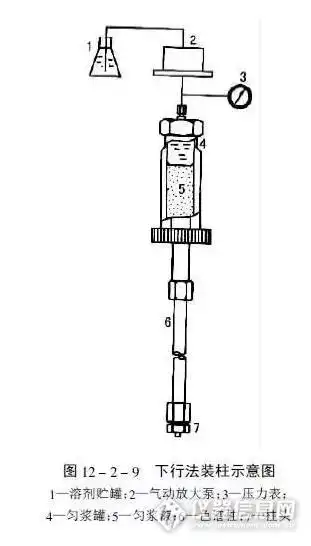 色谱柱是如何填装的?
