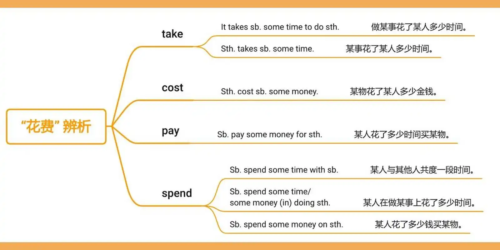 一张图搞定四个花费take pay spendcost区别 四个花费的区别是初中