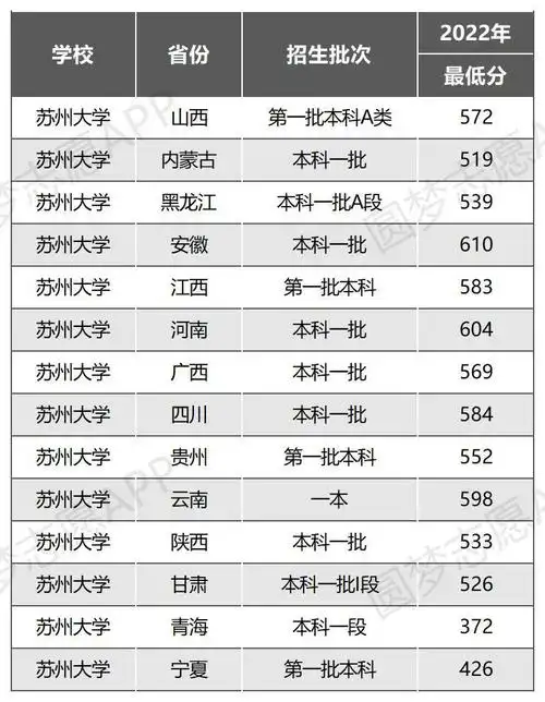二,苏州大学2022录取分数线(2023年参考)