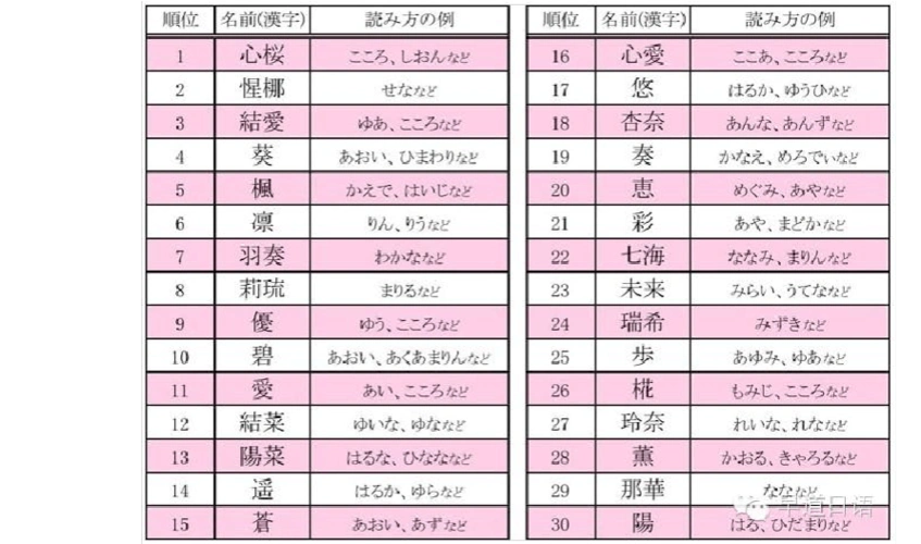 日本女生名字排行榜