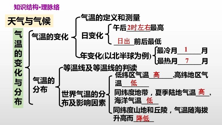 人教版七年级上册第3章天气与气候巩固强化复习课件30张ppt