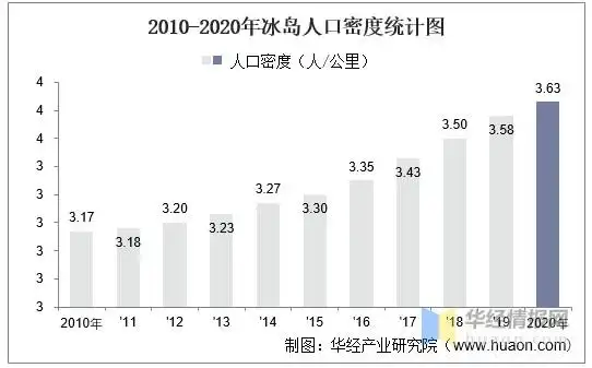 2010-2020年冰岛人口密度统计图