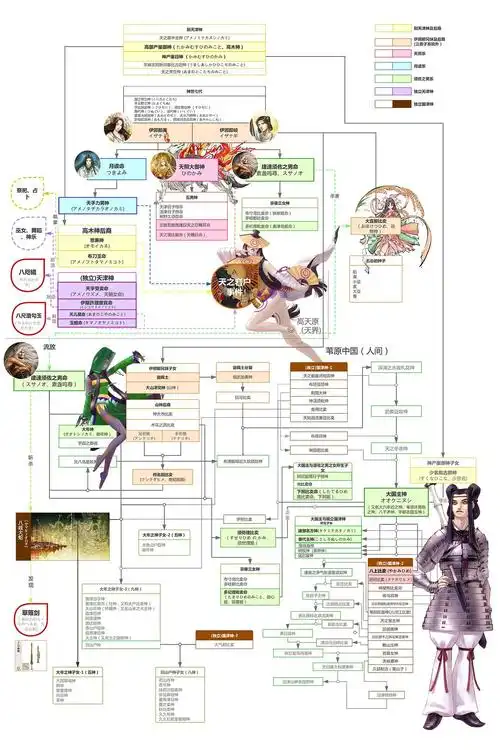 "出云神话"世系图