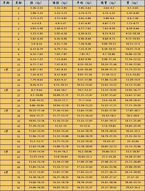 7岁以下女童体重标准值(kg)