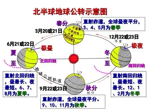 地球自转地球公转地球的运动.ppt