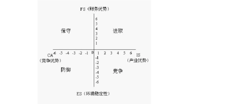 分析方法-战略地位与行动评价矩阵(space)分析法