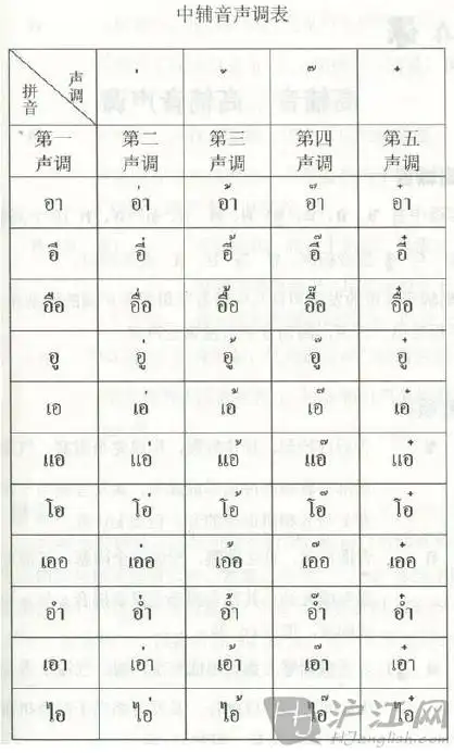 泰语零基础学习知识收集