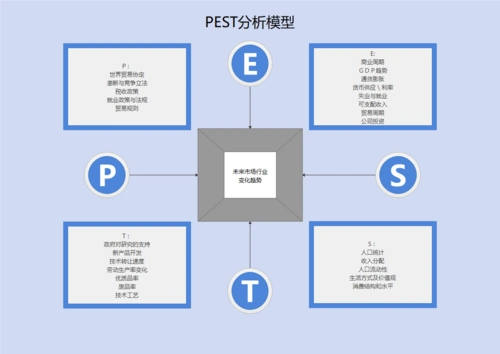 互联网医疗pest分析图