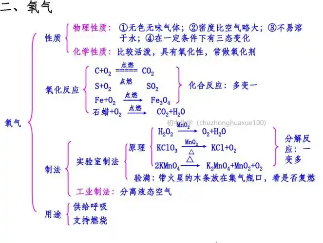 初中化学:中考化学一轮复习重要知识点总结(框架版),可打印!