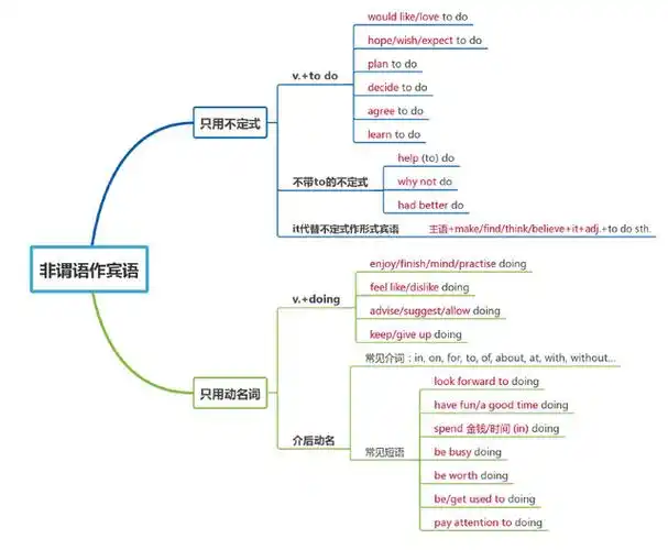用思维导图巧记初中英语非谓语动词用法