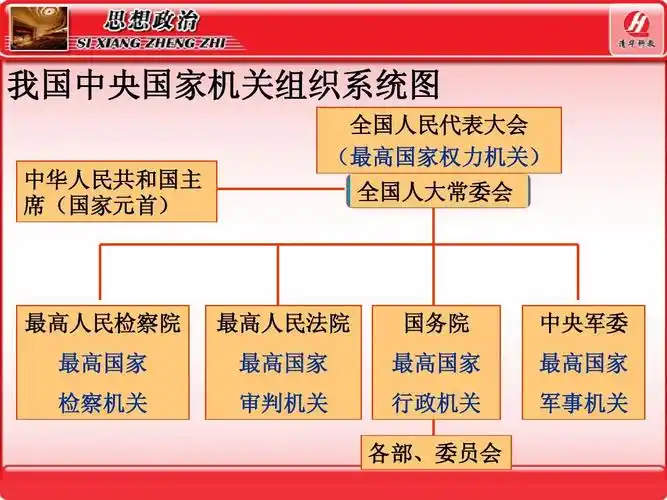 我国中央国家机关组织系统图 全国人民代表大会 (最高国家权力机关)