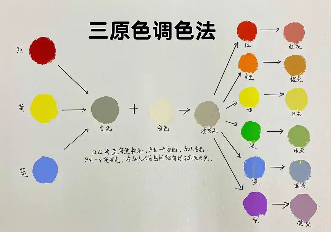 三原色调色法 由红黄蓝等量相加口,产生一个灰色.