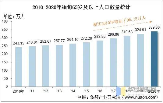 2010-2020年缅甸人口数量,劳动力人数及人口年龄,性别结构统计分析