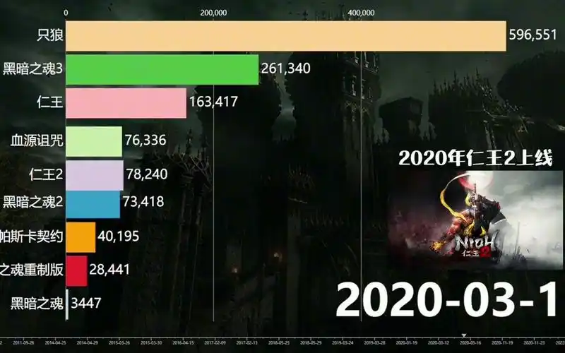 魂系游戏热度排名