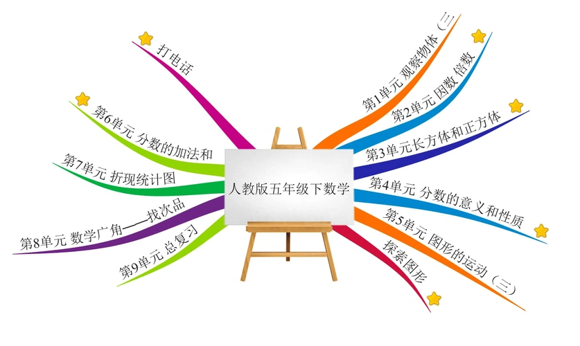 人教版五年级下数学 思维导图