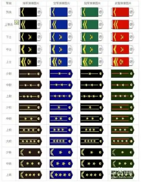 中国的等级兼军衔