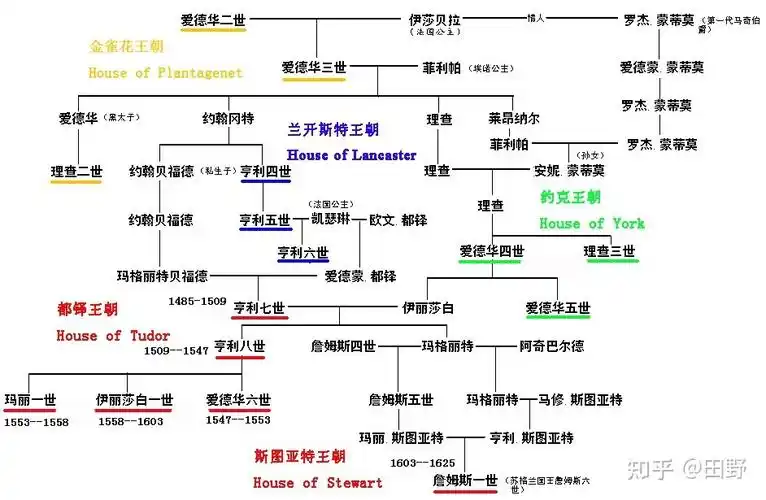 十分钟读懂英国王朝史