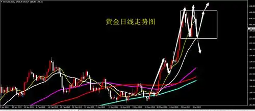 毛毛虫论金黄金高位大区间震荡新一轮趋势蓄势待发