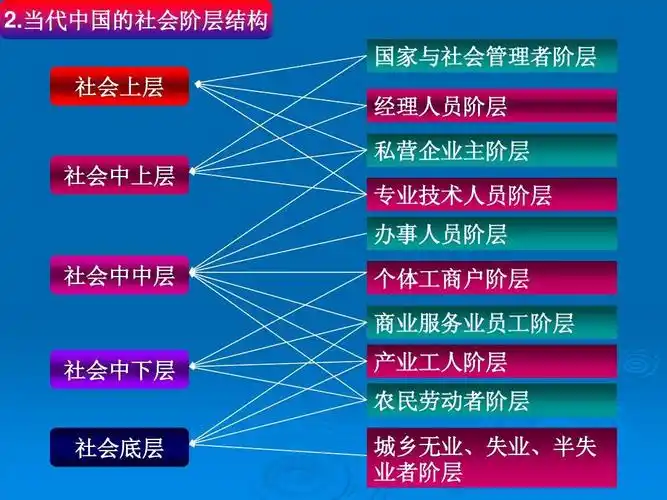 当代中国社会阶层结构分析