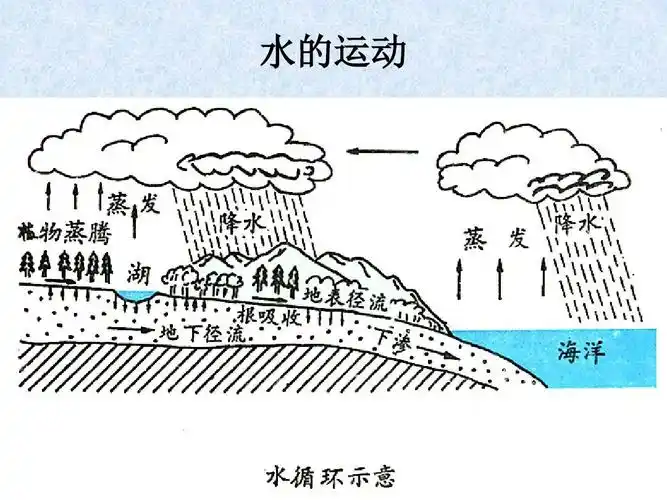 2《水的运动》课件(共27张ppt).ppt