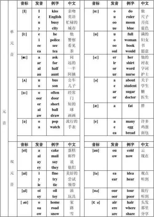 文档下载 所有分类 人文社科 文化/宗教 > 小学英语课本音标表第1页