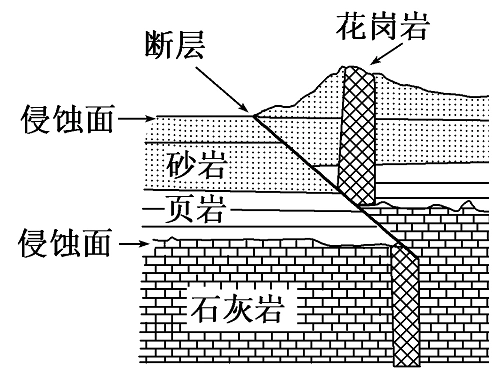 下图为某地的地质剖面图读图完成下列小题