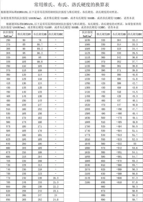 以下是常用范围的钢材抗拉强度与维氏硬度,布氏硬度,洛氏硬度的对照表
