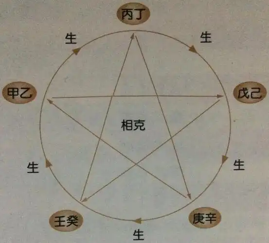 八字学基础之《十天干概述》