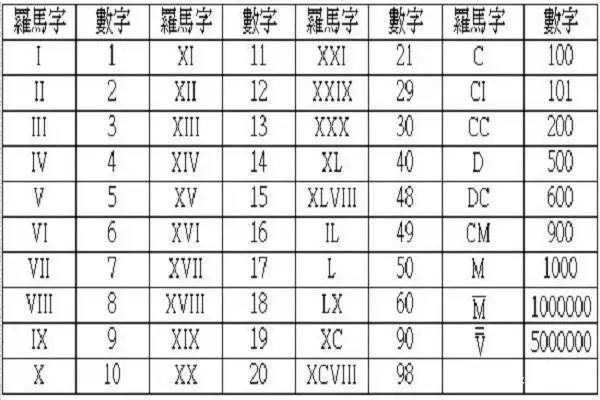 罗马数字x代表多少