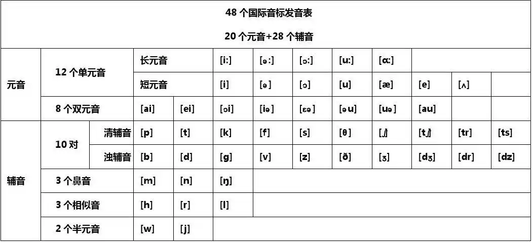 48个国际音标发音表 元音和辅音