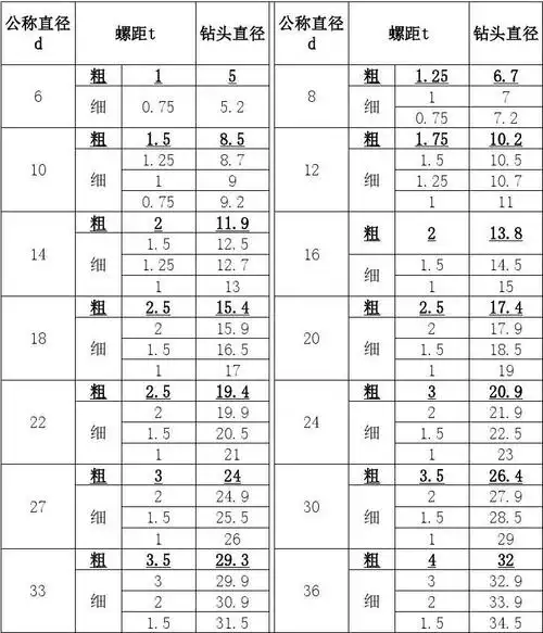 公制螺纹钻底孔用钻头直径尺寸表