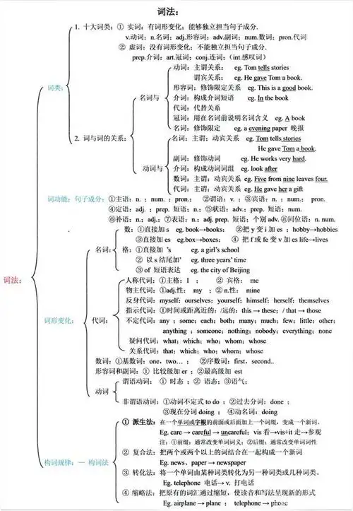 中学英语语法 02「思维导图词法」之「词类部分」
