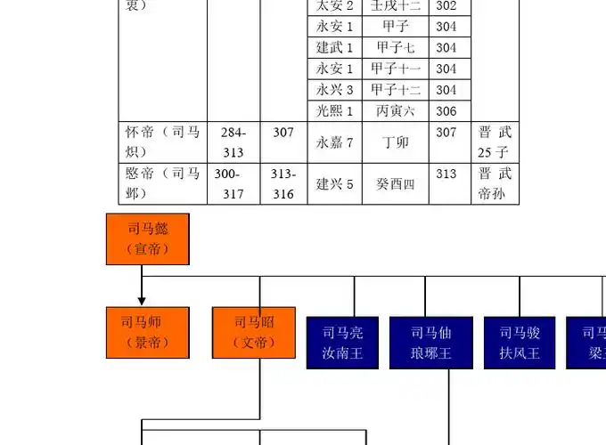 晋朝皇帝世系图