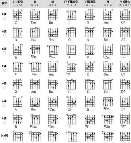 吉他  和弦  把位    指法图