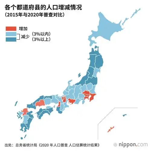 日本人口,五年来减少86万