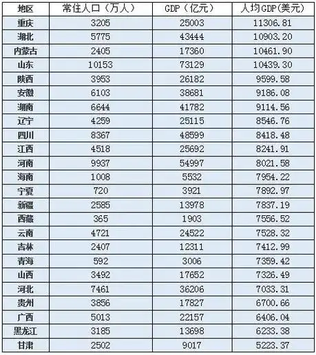 31省人均gdp出炉:京沪苏闽津浙粤跨入高收入行列,黔滇藏增速领跑