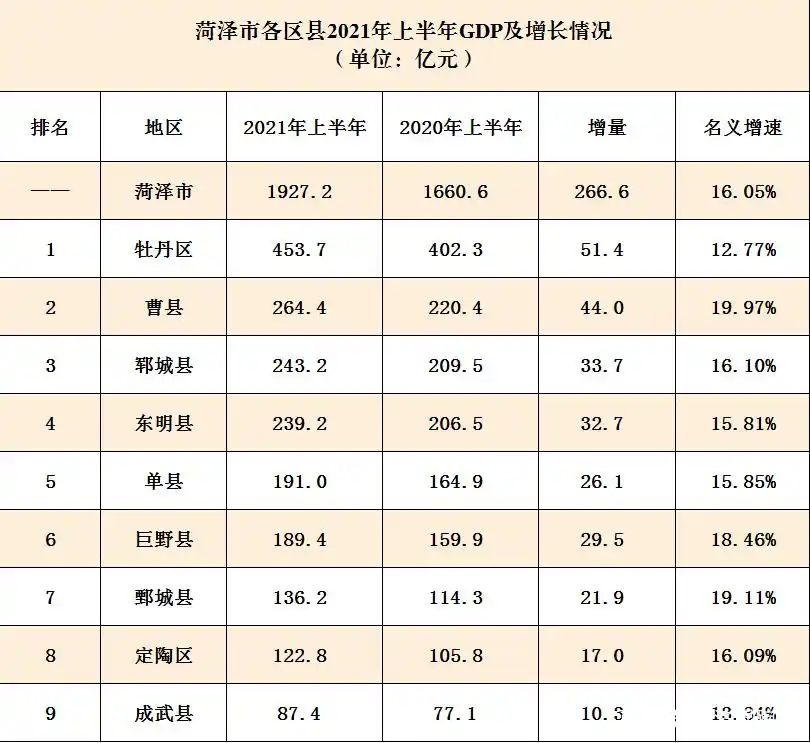 2021年上半年菏泽各区县gdp:牡丹区454亿领跑,曹县增长较快!