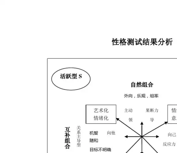 结果分析活跃性性格:外向,多言者,乐观             活跃型性格特征