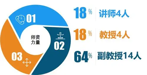 a2:★师资力量雄厚:现有教职工22人,其中教授4人,副教授14人,讲师4人.
