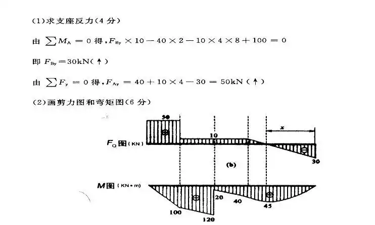 求支座反力,试画出图4所示简支梁的内力图.
