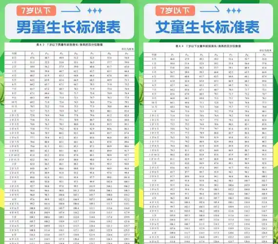 家长们可以通过表格一眼判断出自家孩子的身高体重等都处于一个什么