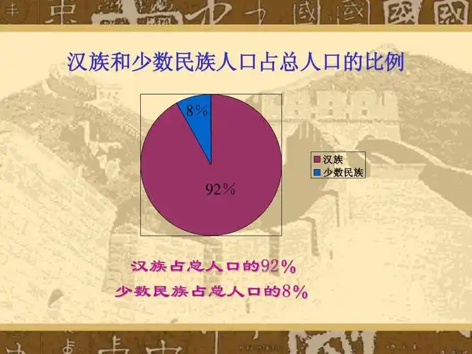 8% 汉族 少数民族 92% 汉族占总人口的92% 少数民族占总人口的8%