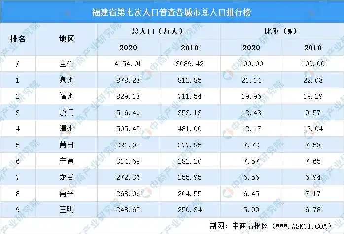 福建第七次人口普查各城市总人口排行榜泉州福州厦门总占比超过50图