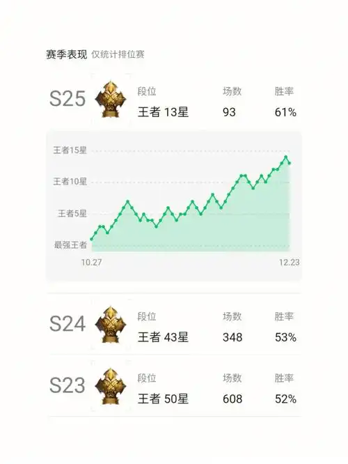 想不到几个月没玩,赛季末两周时间从10多星打到50