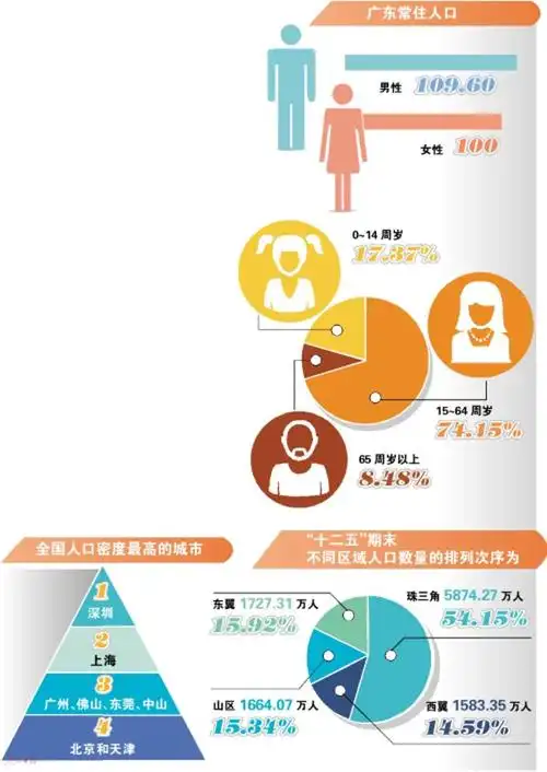 广东人口密度是全国4倍过半人口集聚在珠三角