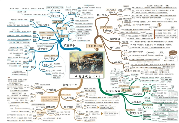 中国近代史思维导图